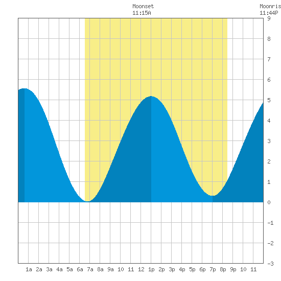 Simpson Creek tide chart for Tuesday, July 15, 2025
