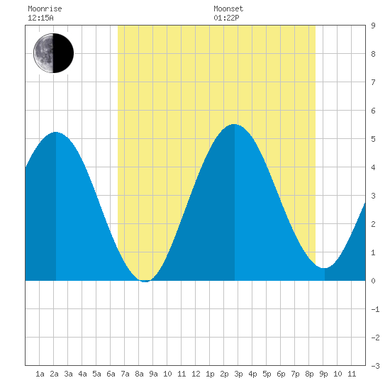 Simpson Creek tide chart for Thursday, July 17, 2025