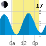 Simpson Creek tide chart for Thursday, July 17, 2025