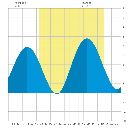 Simpson Creek tide chart for Saturday, July 19, 2025