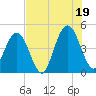 Simpson Creek tide chart for Saturday, July 19, 2025
