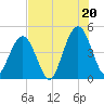 Simpson Creek tide chart for Sunday, July 20, 2025