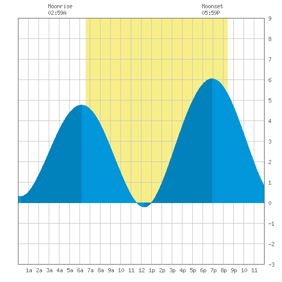 Simpson Creek tide chart for Monday, July 21, 2025