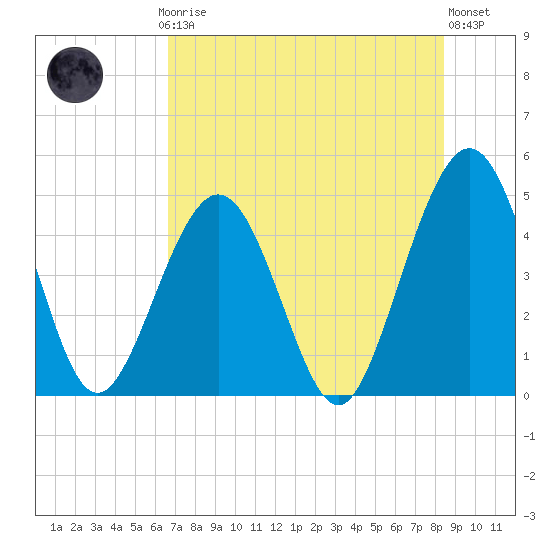 Simpson Creek tide chart for Thursday, July 24, 2025