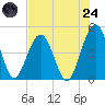 Simpson Creek tide chart for Thursday, July 24, 2025