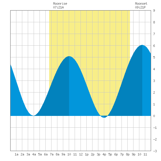 Simpson Creek tide chart for Friday, July 25, 2025