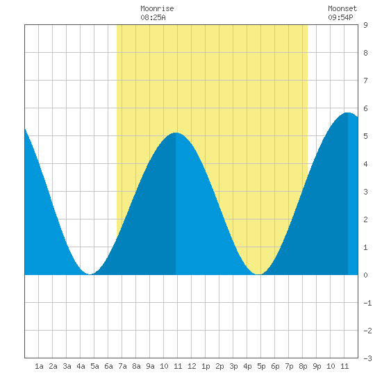 Simpson Creek tide chart for Saturday, July 26, 2025