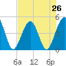 Simpson Creek tide chart for Saturday, July 26, 2025