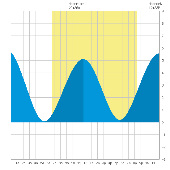 Simpson Creek tide chart for Sunday, July 27, 2025