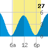 Simpson Creek tide chart for Sunday, July 27, 2025