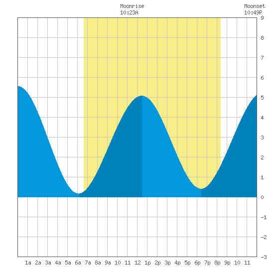 Simpson Creek tide chart for Monday, July 28, 2025