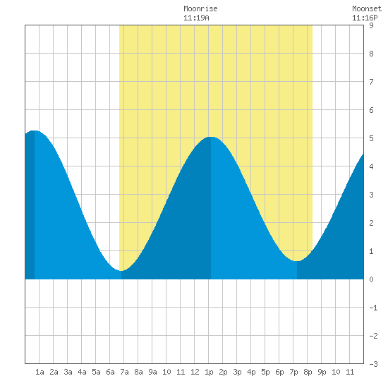 Simpson Creek tide chart for Tuesday, July 29, 2025