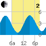 Simpson Creek tide chart for Wednesday, July 2, 2025