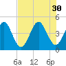 Simpson Creek tide chart for Wednesday, July 30, 2025