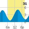 Simpson Creek tide chart for Thursday, July 31, 2025