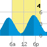Simpson Creek tide chart for Friday, July 4, 2025