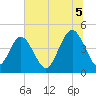 Simpson Creek tide chart for Saturday, July 5, 2025