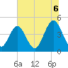 Simpson Creek tide chart for Sunday, July 6, 2025