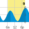Simpson Creek tide chart for Wednesday, July 9, 2025