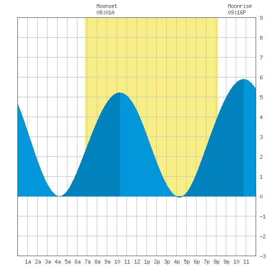 Simpson Creek tide chart for Sunday, August 10, 2025