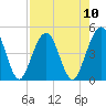 Simpson Creek tide chart for Sunday, August 10, 2025