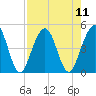 Simpson Creek tide chart for Monday, August 11, 2025