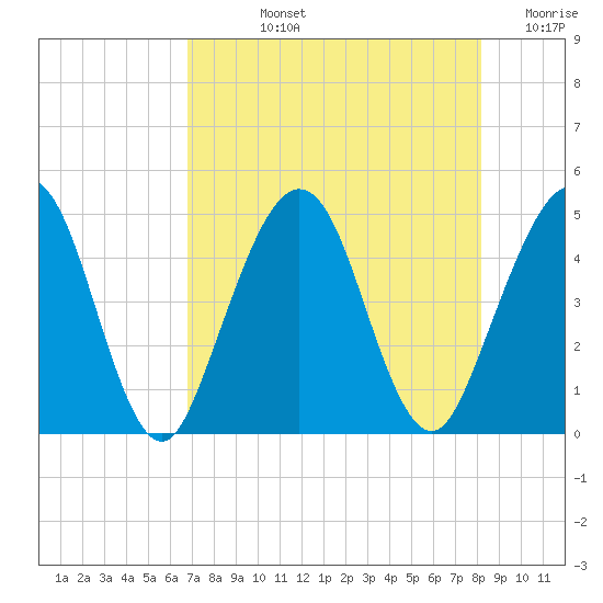 Simpson Creek tide chart for Tuesday, August 12, 2025