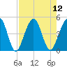 Simpson Creek tide chart for Tuesday, August 12, 2025
