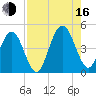 Simpson Creek tide chart for Saturday, August 16, 2025