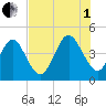 Simpson Creek tide chart for Friday, August 1, 2025