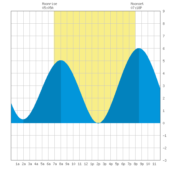 Simpson Creek tide chart for Thursday, August 21, 2025