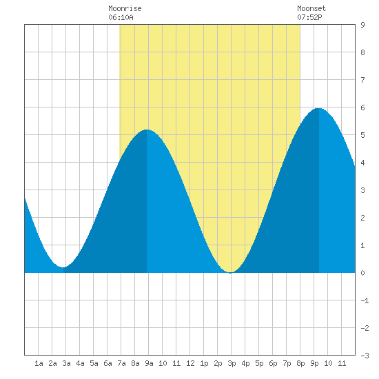 Simpson Creek tide chart for Friday, August 22, 2025