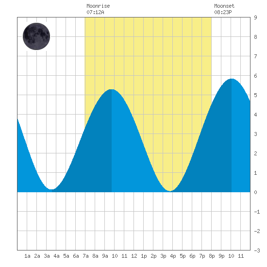 Simpson Creek tide chart for Saturday, August 23, 2025