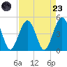 Simpson Creek tide chart for Saturday, August 23, 2025