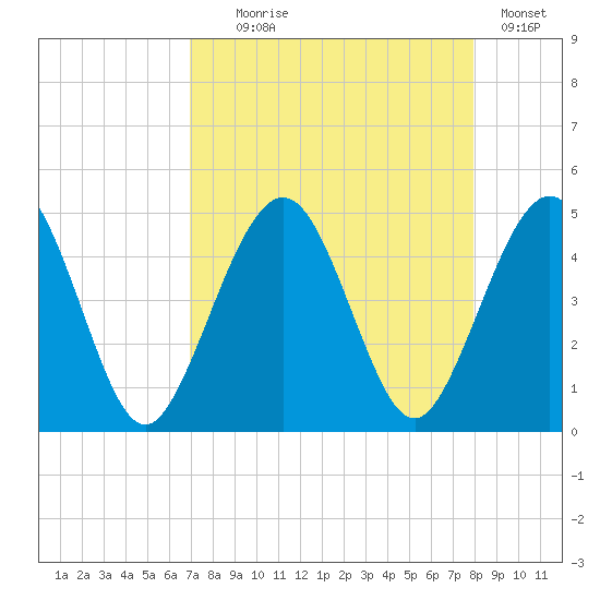 Simpson Creek tide chart for Monday, August 25, 2025