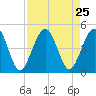 Simpson Creek tide chart for Monday, August 25, 2025