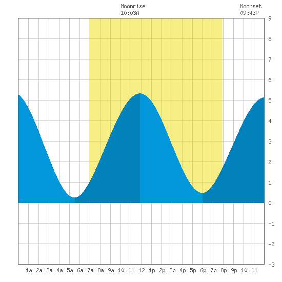 Simpson Creek tide chart for Tuesday, August 26, 2025