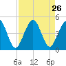 Simpson Creek tide chart for Tuesday, August 26, 2025