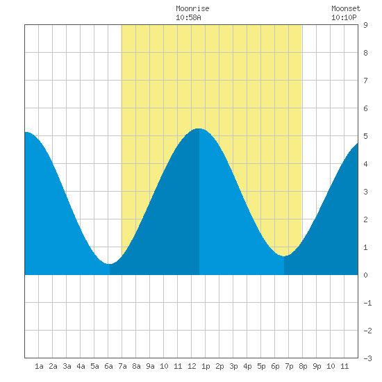 Simpson Creek tide chart for Wednesday, August 27, 2025