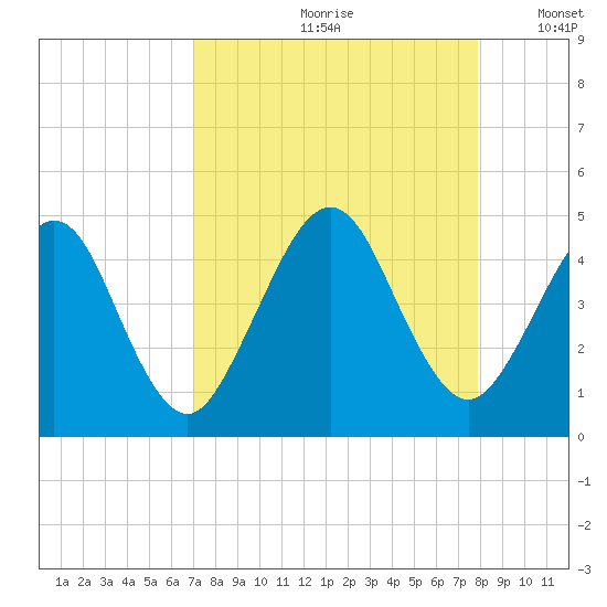 Simpson Creek tide chart for Thursday, August 28, 2025