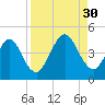 Simpson Creek tide chart for Saturday, August 30, 2025