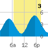 Simpson Creek tide chart for Sunday, August 3, 2025