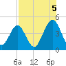 Simpson Creek tide chart for Tuesday, August 5, 2025