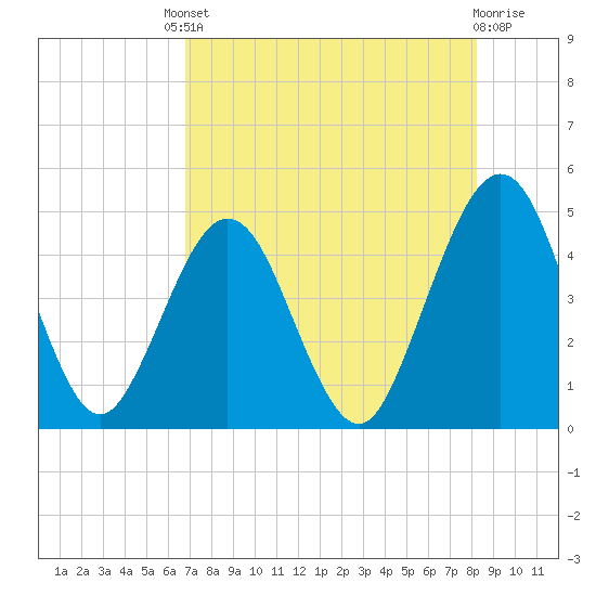 Simpson Creek tide chart for Friday, August 8, 2025