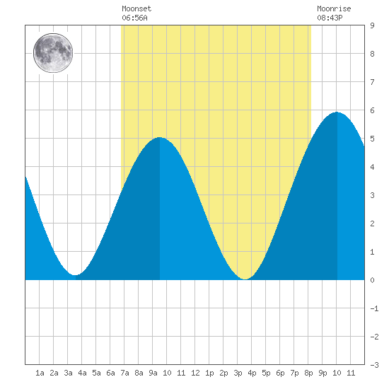 Simpson Creek tide chart for Saturday, August 9, 2025