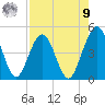 Simpson Creek tide chart for Saturday, August 9, 2025
