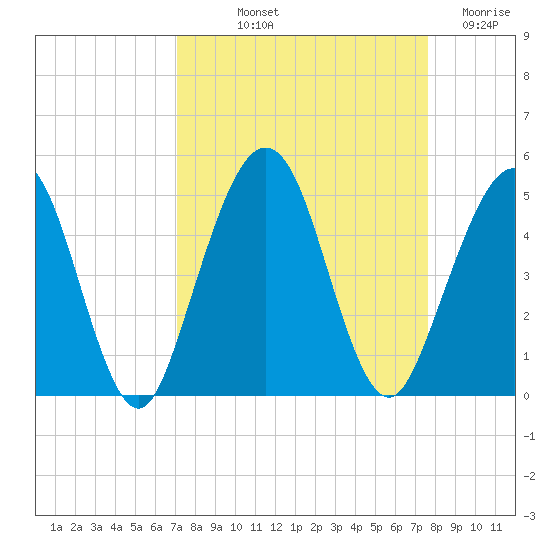 Simpson Creek tide chart for Wednesday, September 10, 2025