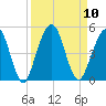 Simpson Creek tide chart for Wednesday, September 10, 2025