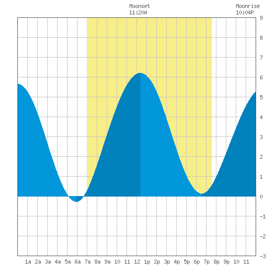 Simpson Creek tide chart for Thursday, September 11, 2025
