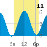 Simpson Creek tide chart for Thursday, September 11, 2025